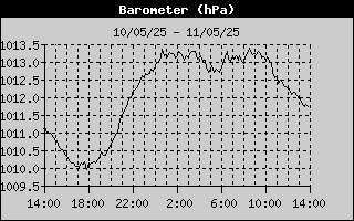 Barometer History