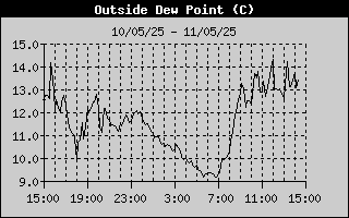 Dew Point