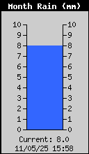 Monthly Rain Total