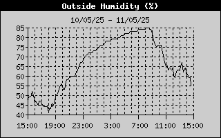 Outside Humidity