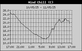 Wind Chill