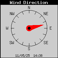 Current Wind Direction