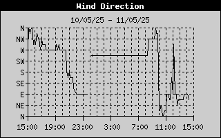 Wind Direction