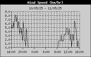 Wind Speed