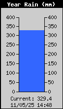 Yearly Rain Total